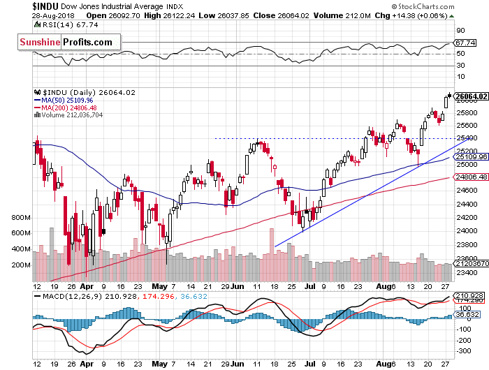 Daily DJIA index chart - DJIA, Blue-Chip Index