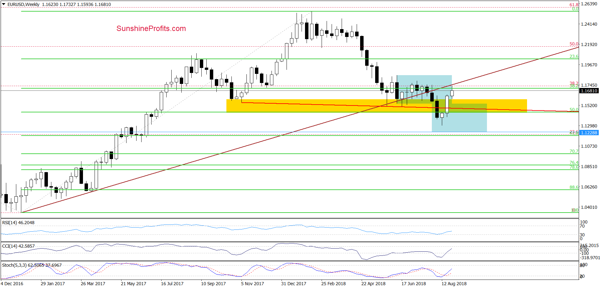 EUR/USD - weekly chart