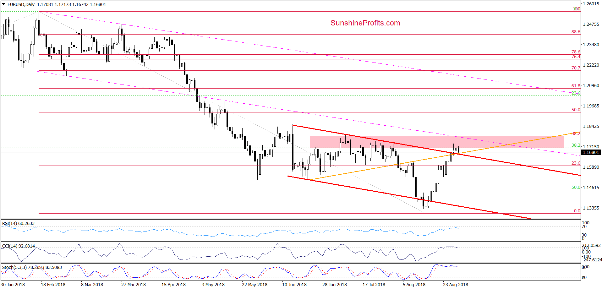 EUR/USD - daily chart