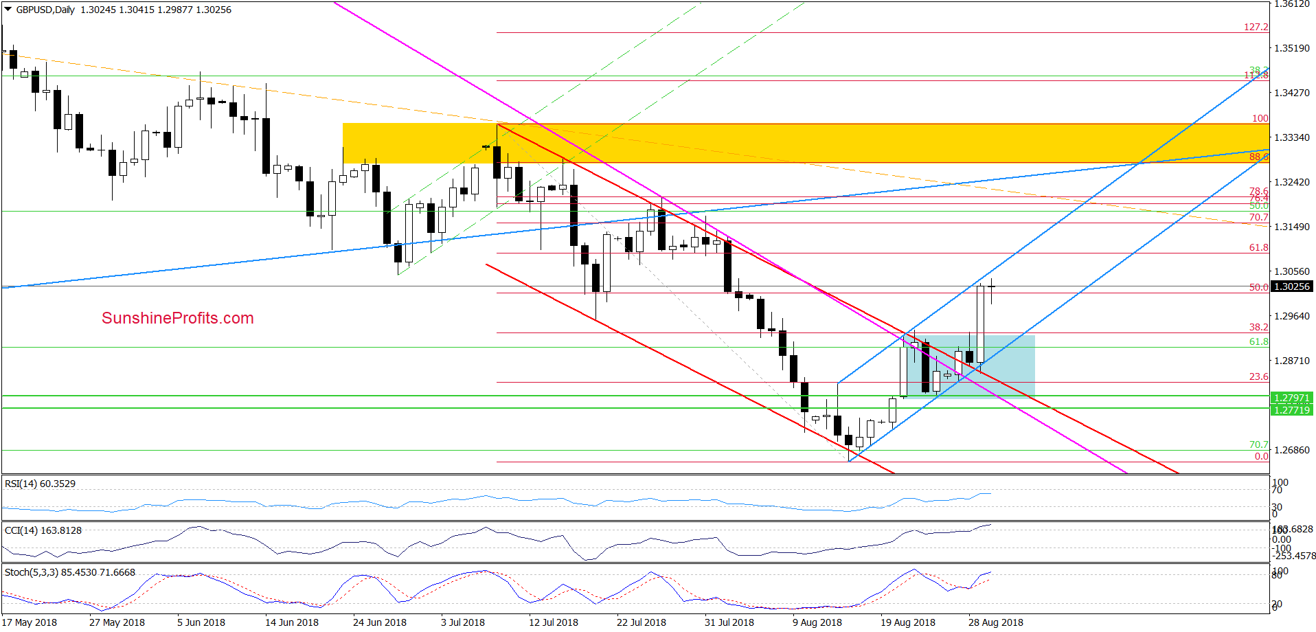 GBP/USD - daily chart