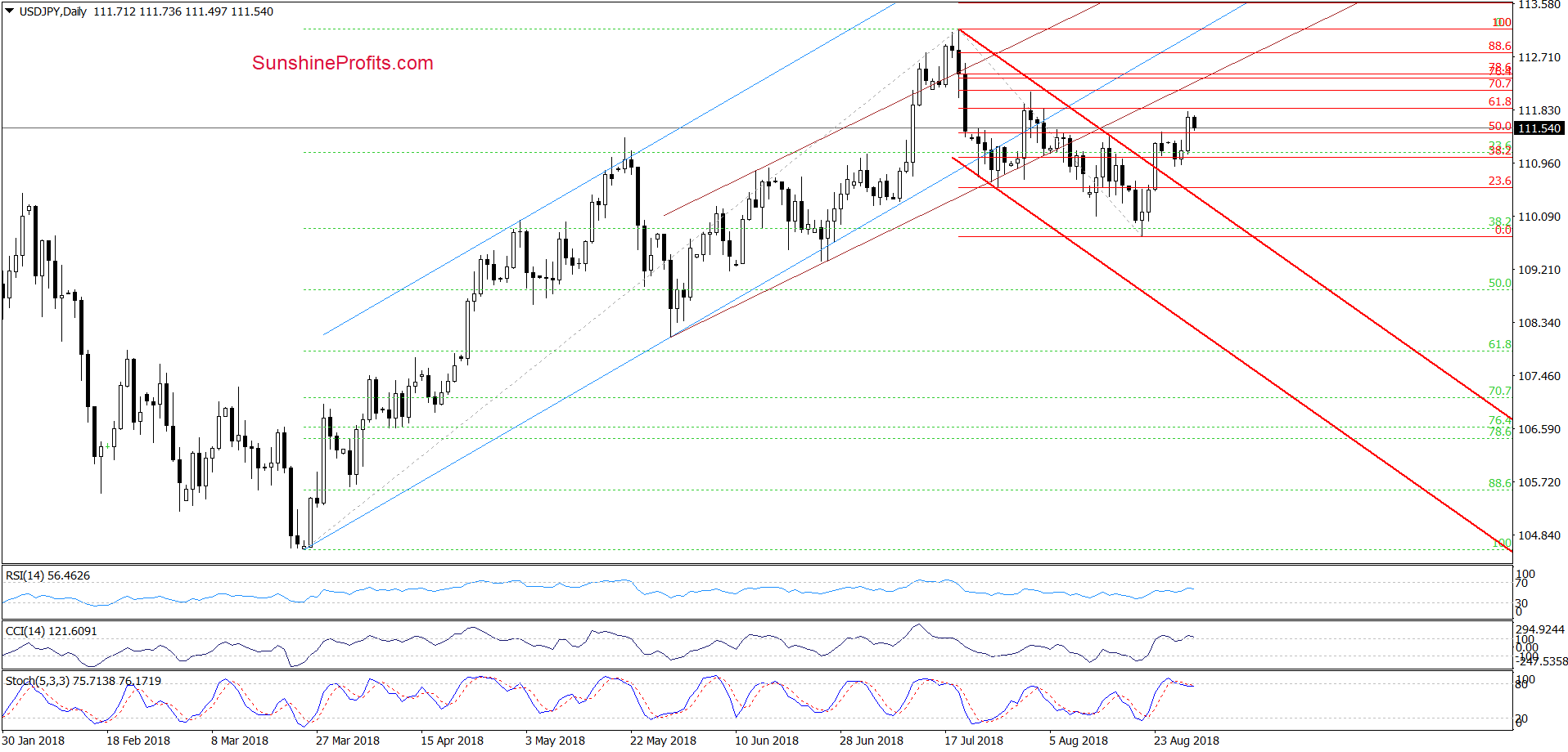 USD/JPY - daily chart