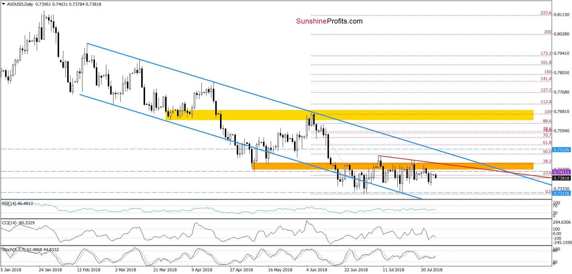 AUD/USD - daily chart