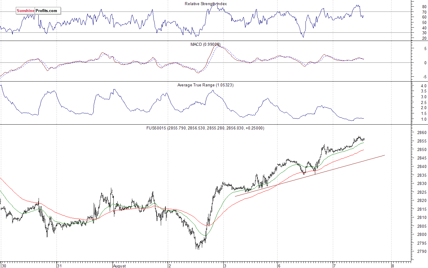 S&P 500 futures contract - S&P 500 index chart