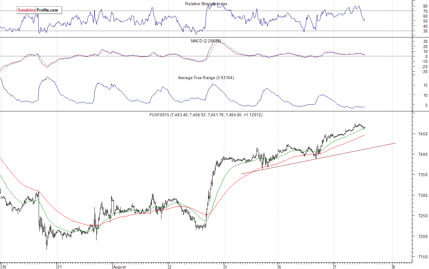 Nasdaq 100 futures contract - Nasdaq 100 index chart