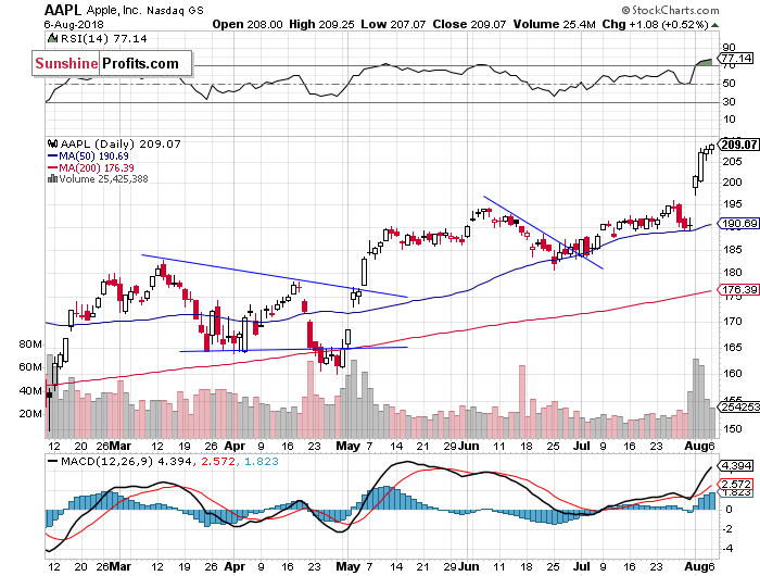 Daily Apple, Inc. chart - AAPL