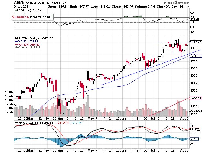 Daily Amazon.com, Inc. chart - AMZN