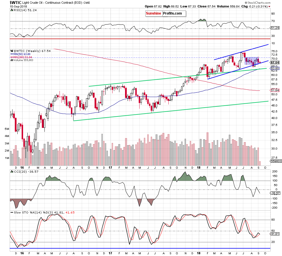 Light Crude Oil - Continuous Contract Weekly