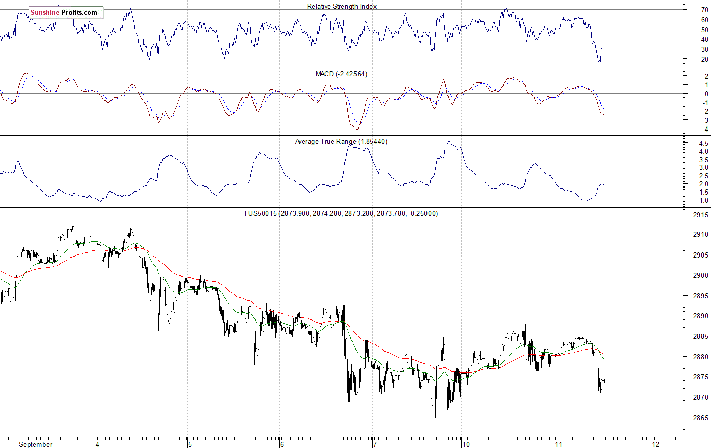 S&P 500 futures contract - S&P 500 index chart