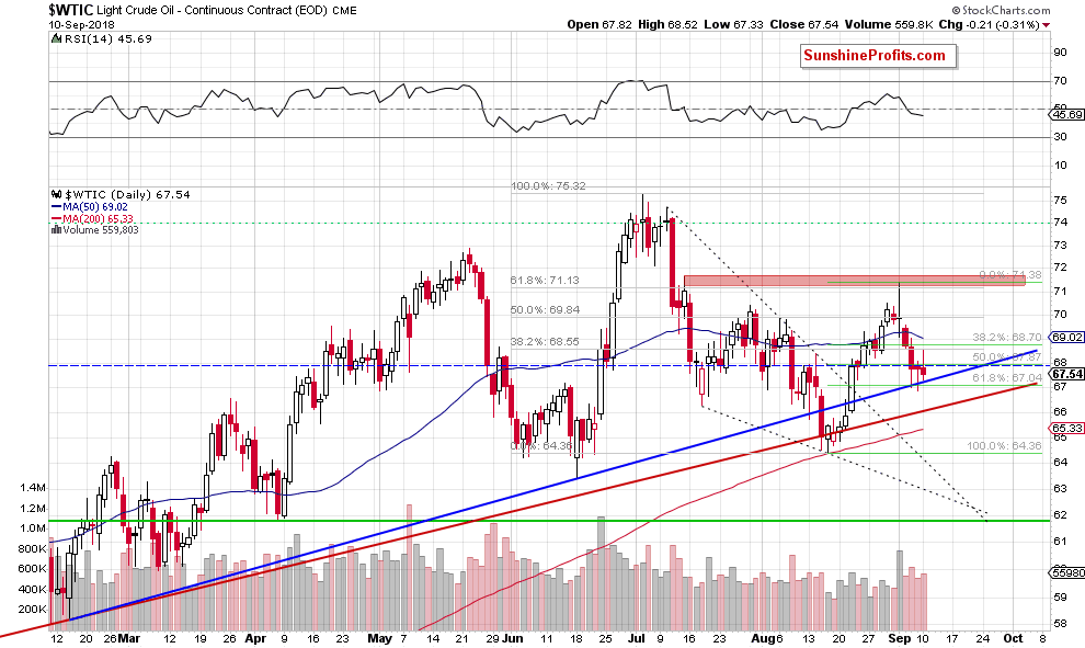 Light Crude Oil - Continuous Contract Daily