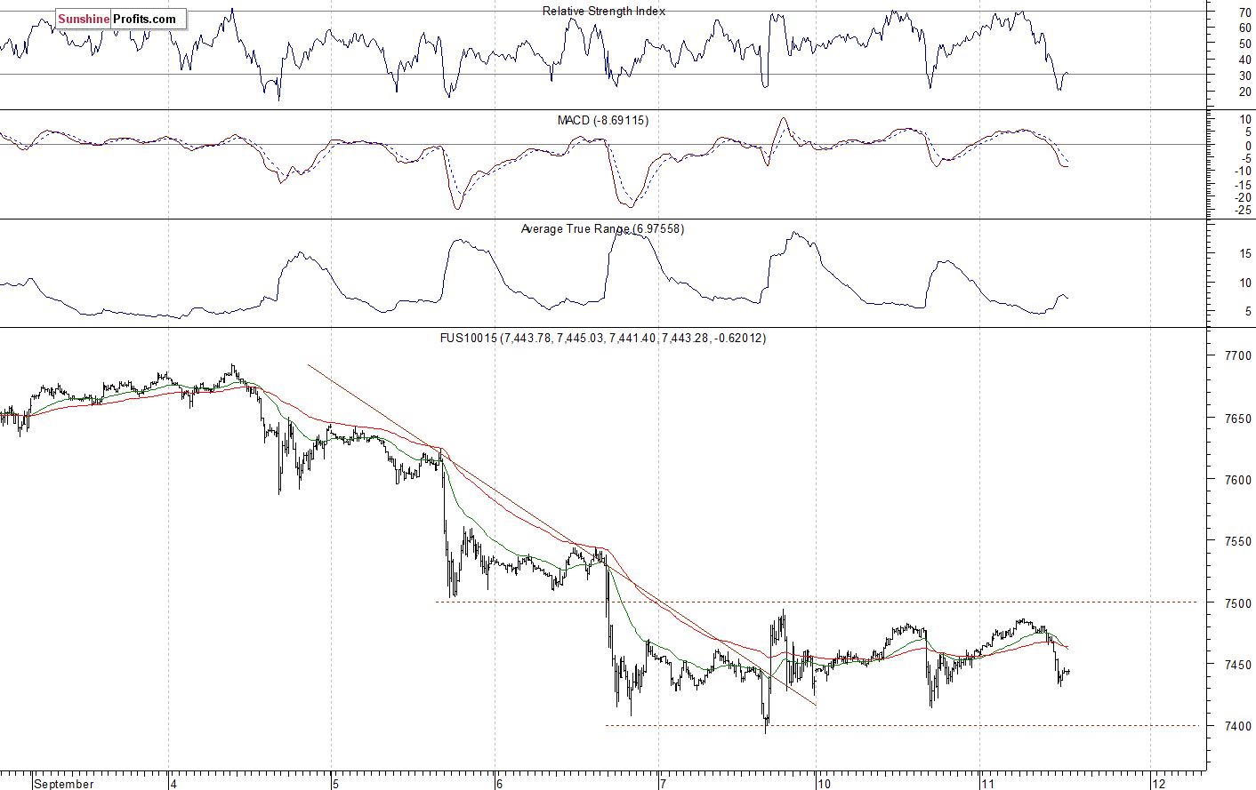 Nasdaq 100 futures contract - Nasdaq 100 index chart