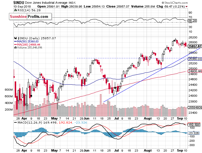 Daily DJIA index chart - DJIA, Blue-Chip Index