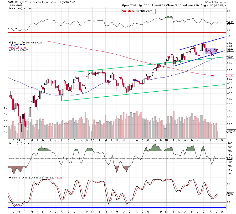 Light Crude Oil - Continuous Contract Weekly