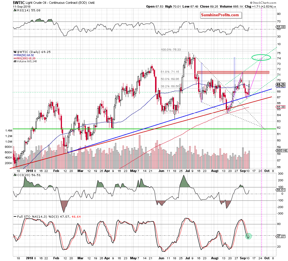 Light Crude Oil - Continuous Contract Daily