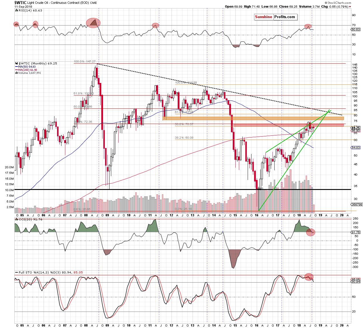 Light Crude Oil - Continuous Contract Monthly