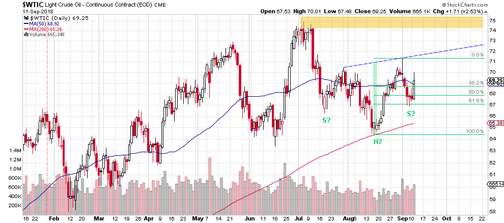 Light Crude Oil - Continuous Contract Monthly