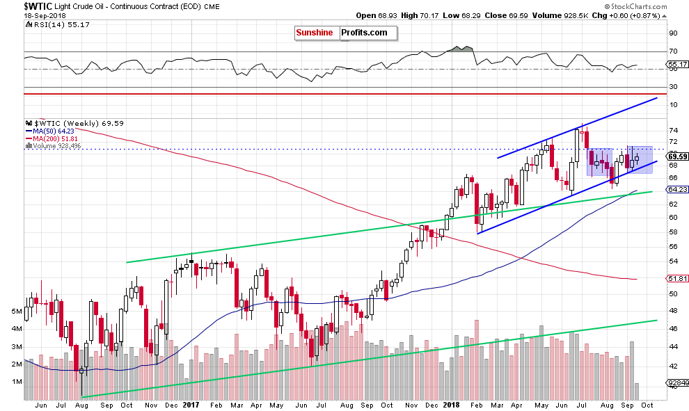 Light Crude Oil - Continuous Contract Weekly