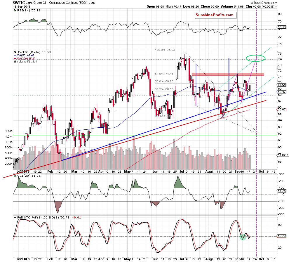 Light Crude Oil - Continuous Contract Daily