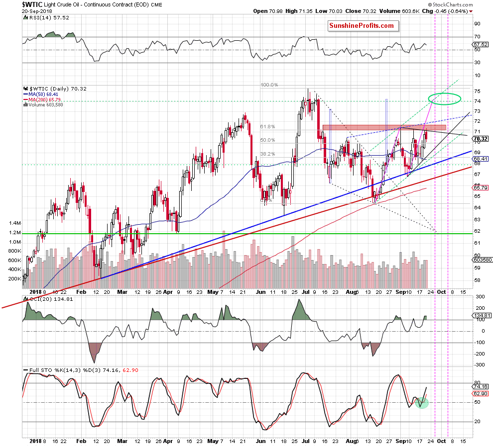 Light Crude Oil - Continuous Contract Daily