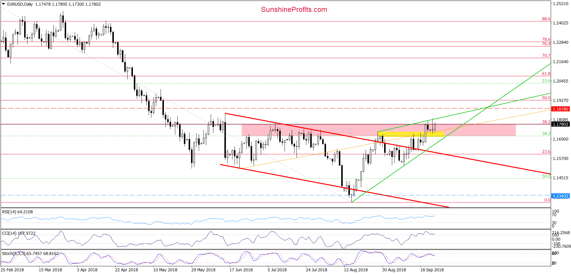 EUR/USD - daily chart