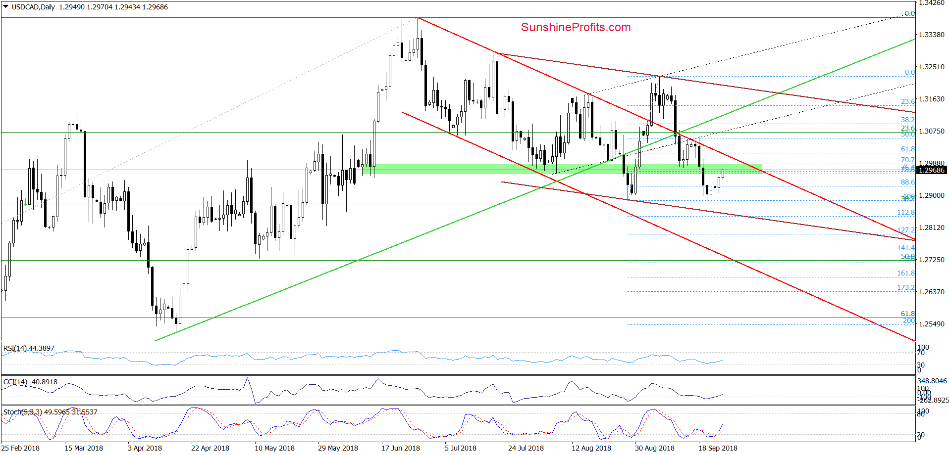 USD/CAD - daily chart