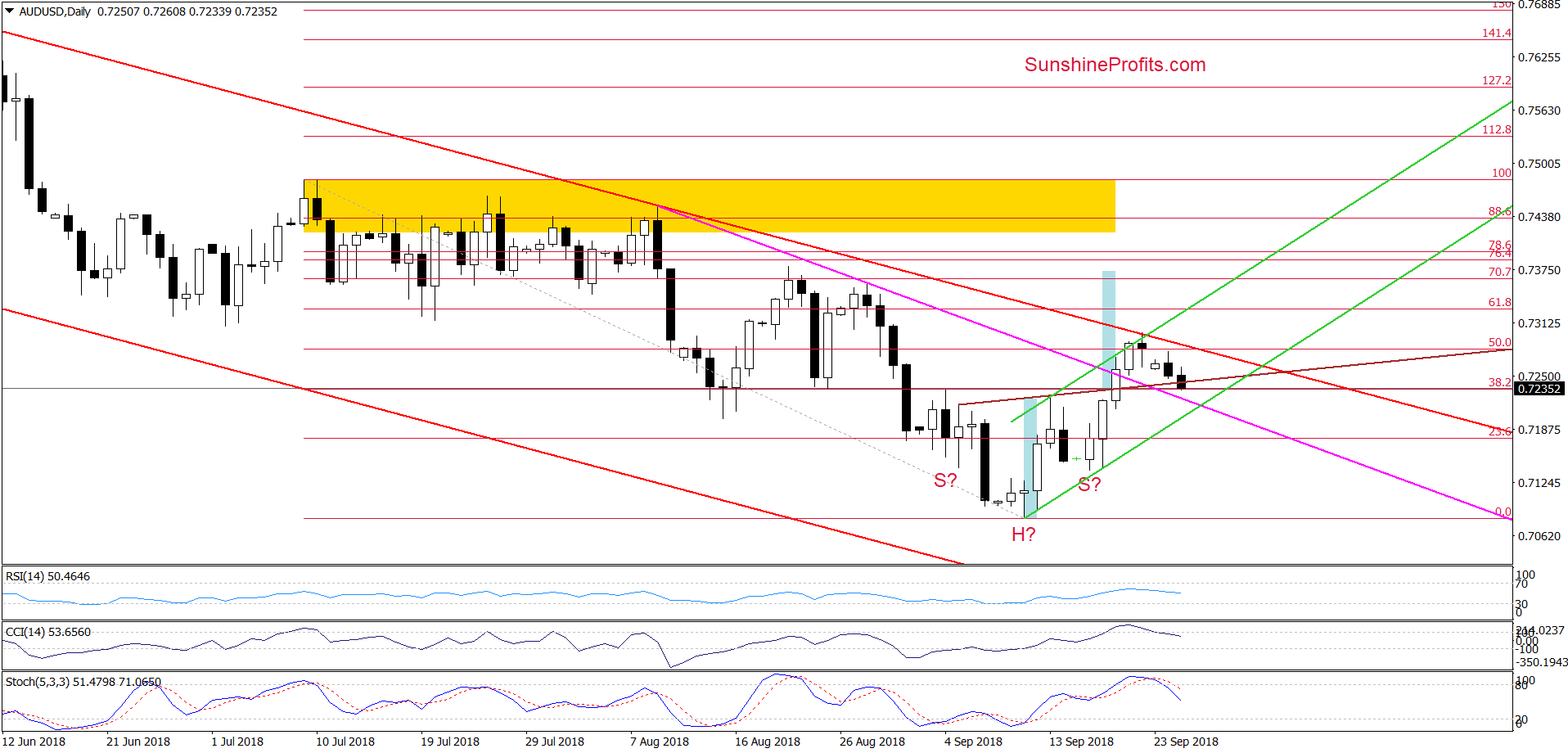 AUD/USD - daily chart