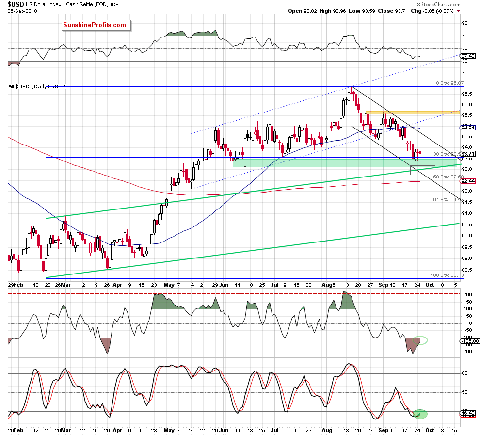 US Dollar Index - Cash Settle