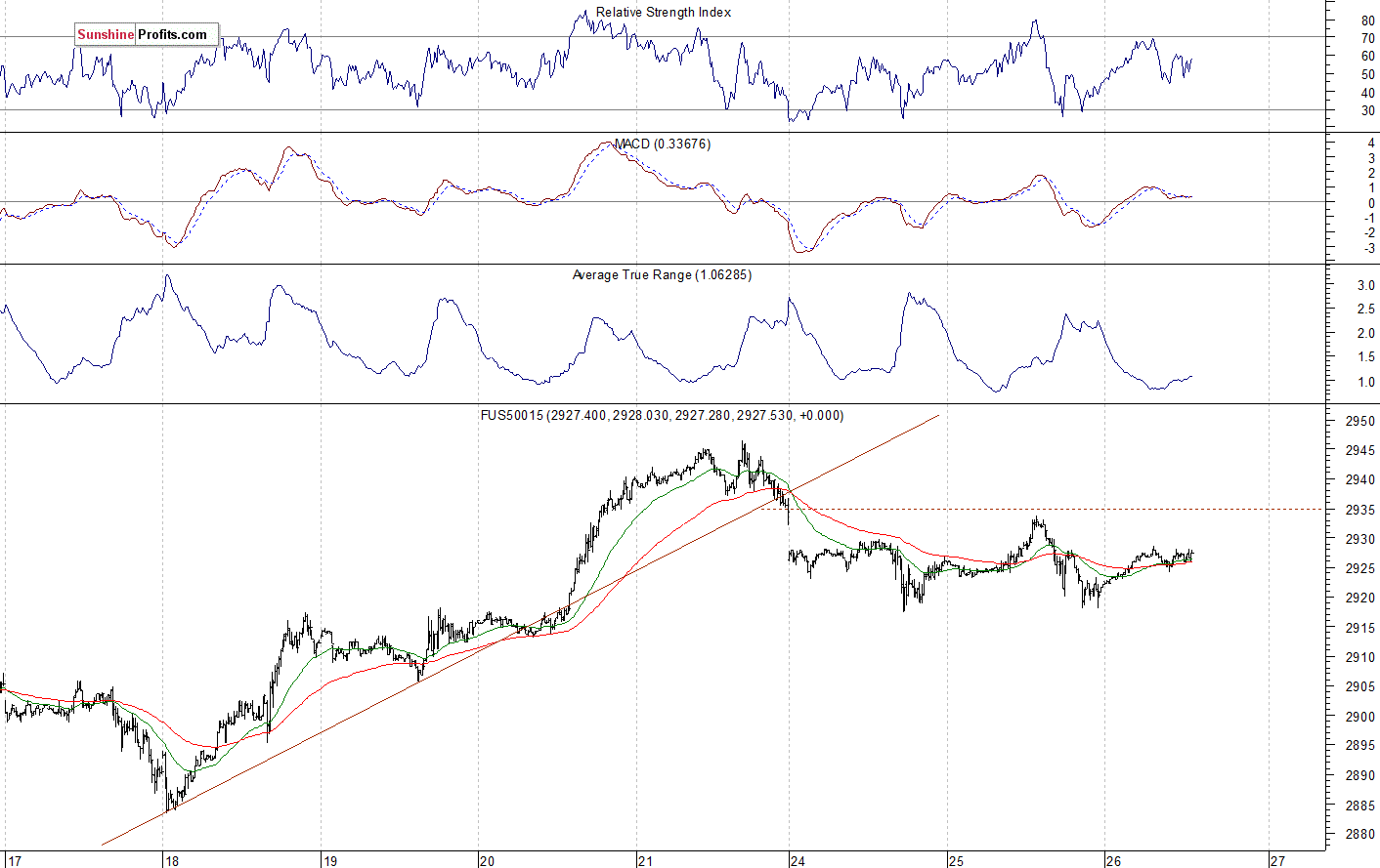 S&P 500 futures contract - S&P 500 index chart