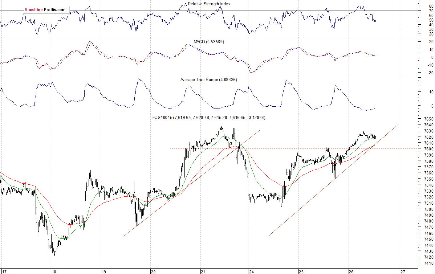 Nasdaq 100 futures contract - Nasdaq 100 index chart