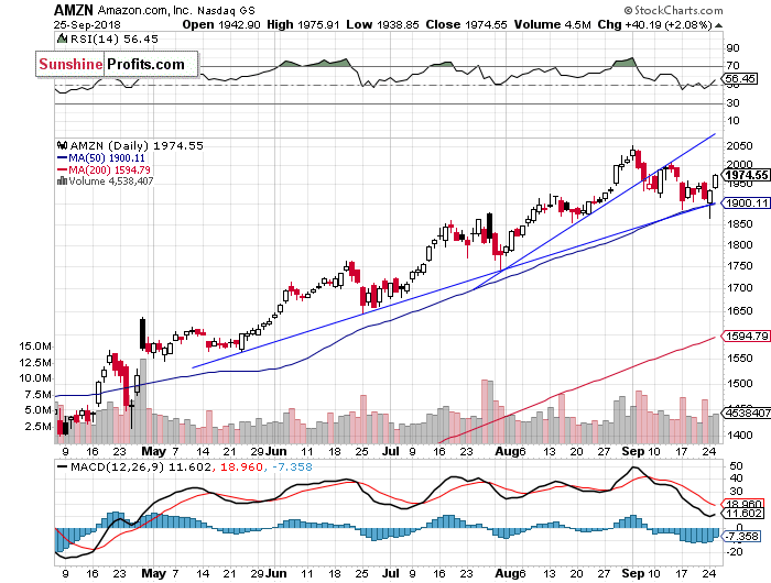 Daily Amazon.com, Inc. chart - AMZN