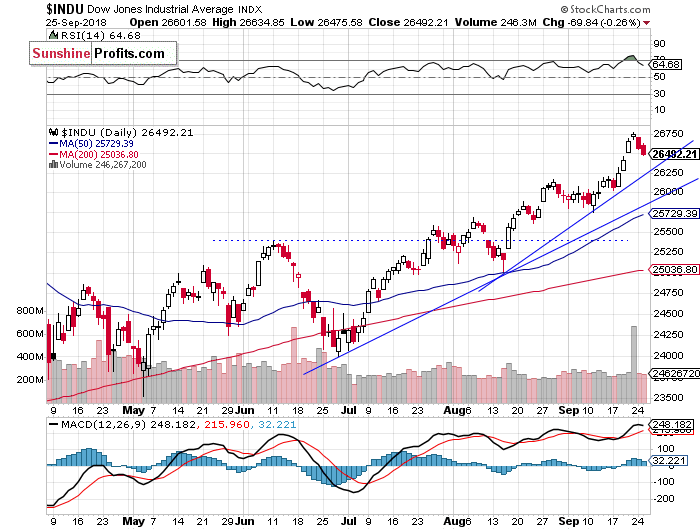 Daily DJIA index chart - DJIA, Blue-Chip Index