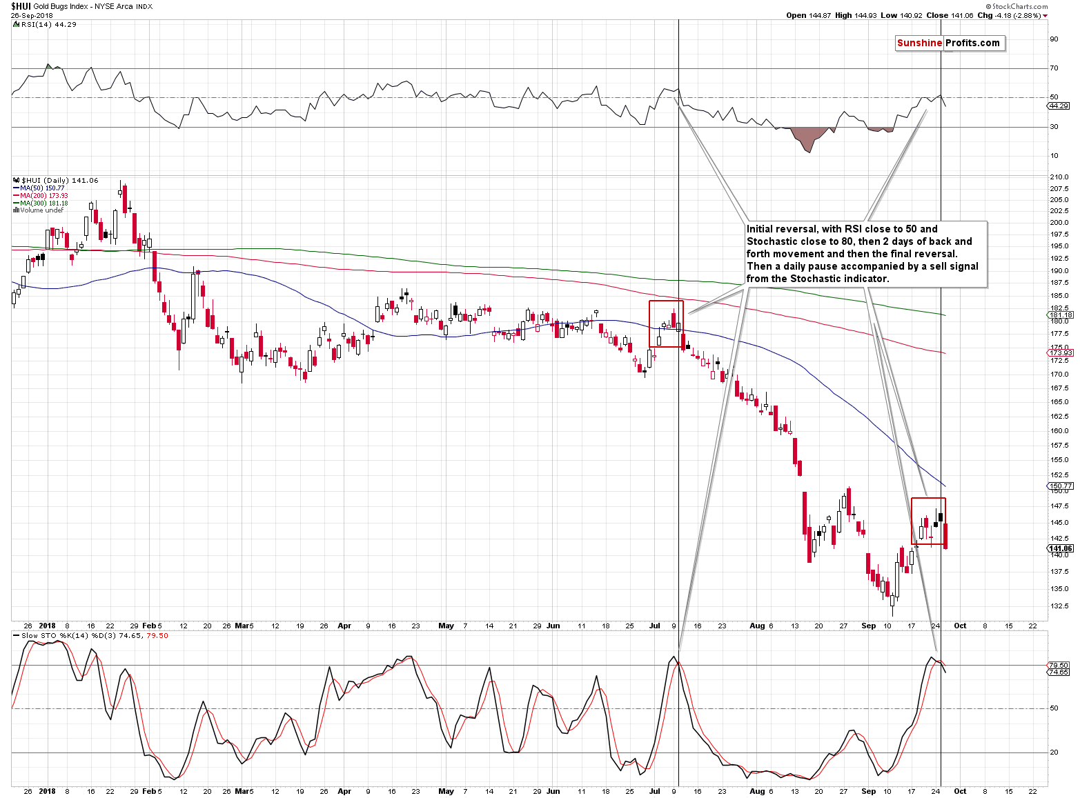 Gold Bugs Index