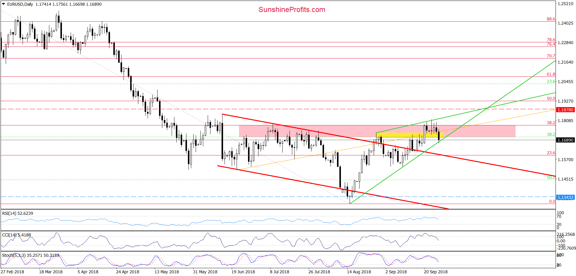 EUR/USD - the daily chart