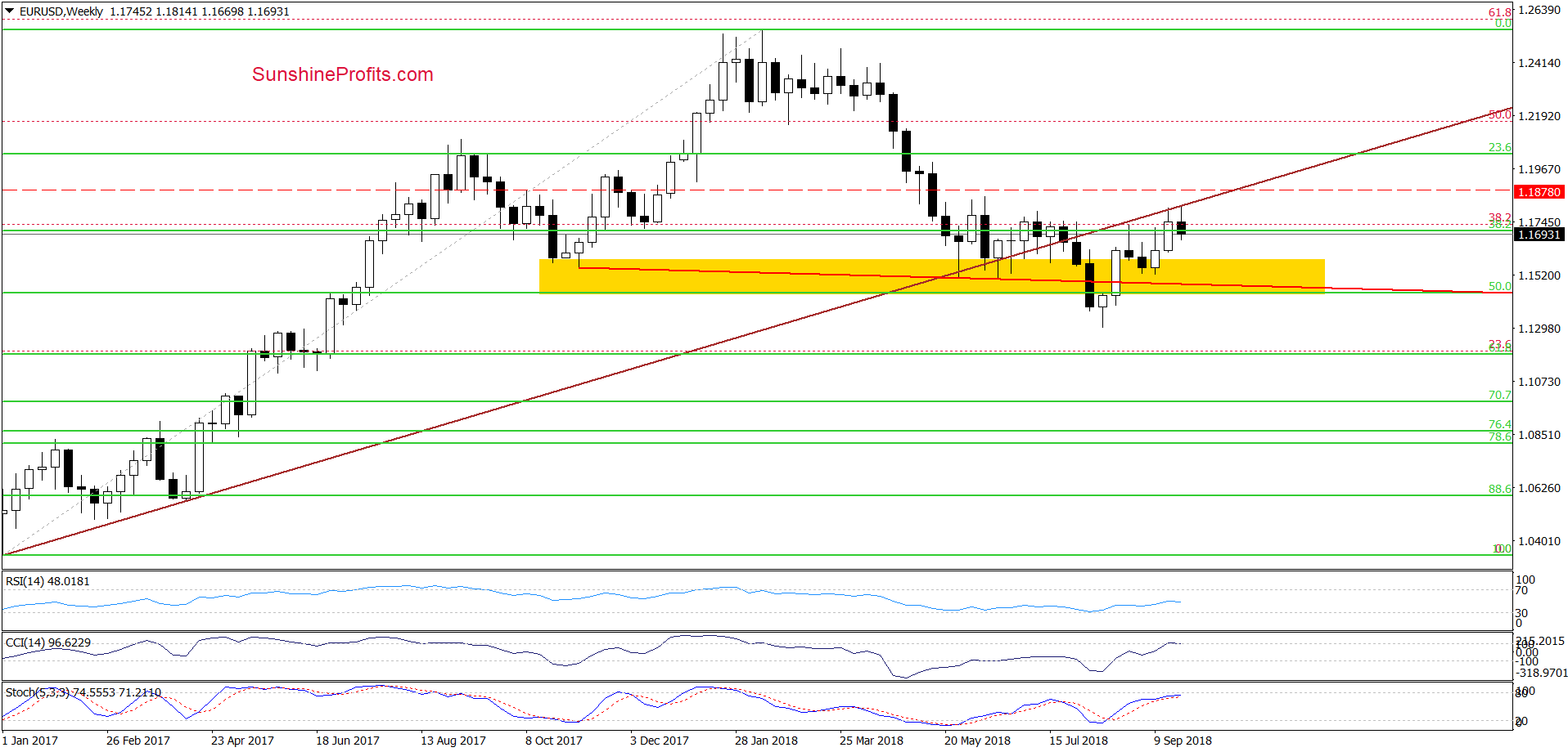 EUR/USD - the weekly chart