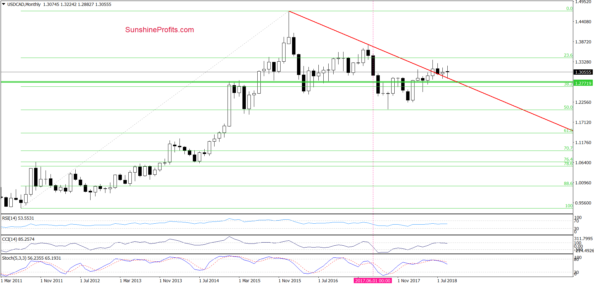 USD/CAD - the monthly chart