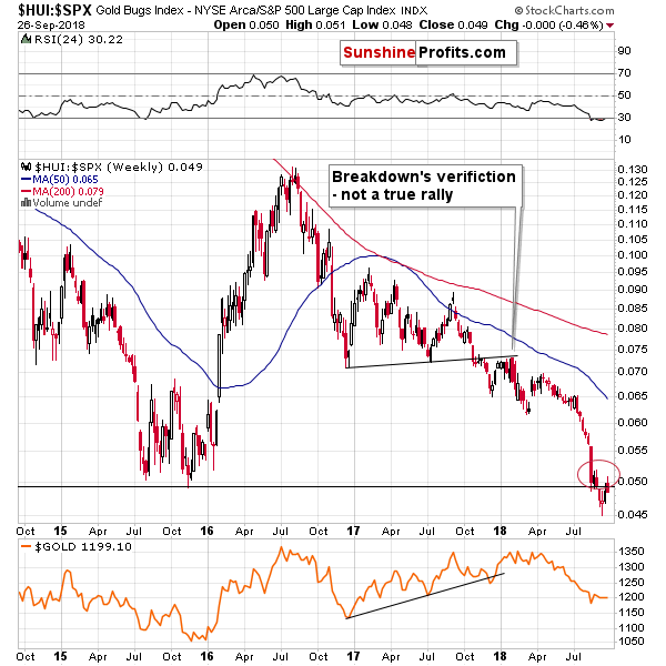 Gold Bugs Index/ S&P 500 Large Cap Index