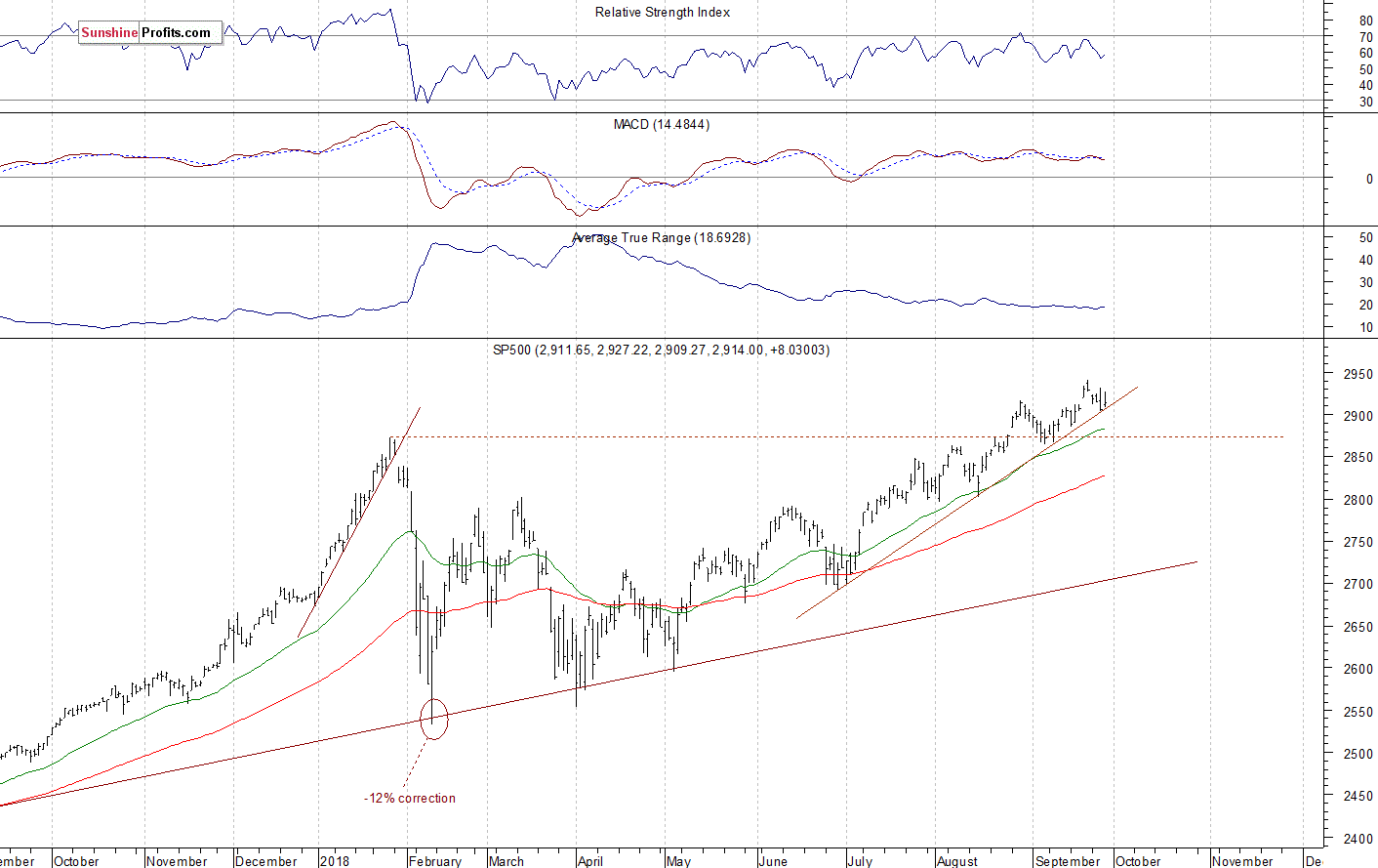 Daily S&P 500 index chart - SPX, Large Cap Index