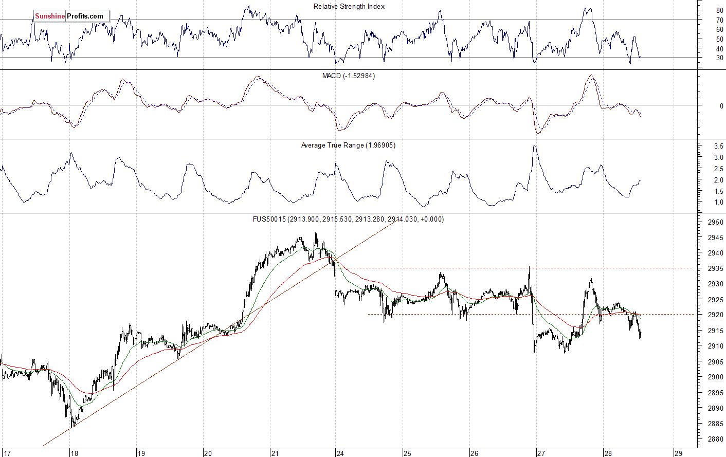 S&P 500 futures contract - S&P 500 index chart