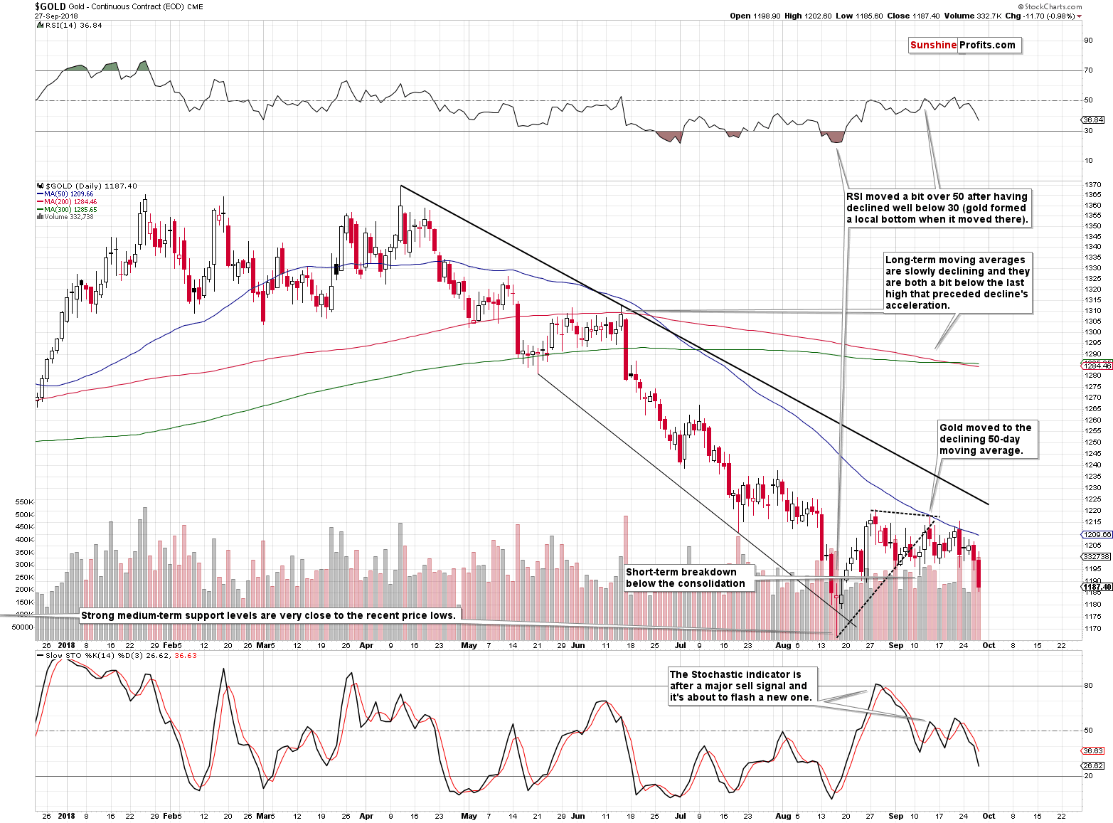 Gold - Continuous Contract