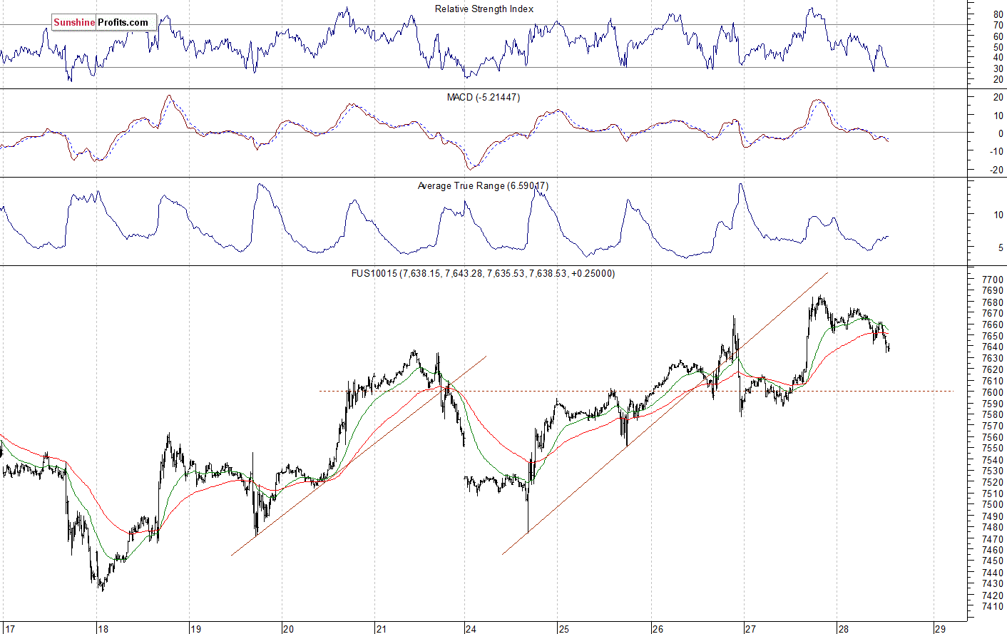 Nasdaq 100 futures contract - Nasdaq 100 index chart