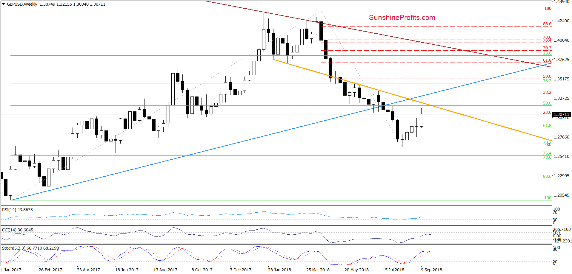 GBP/USD - weekly chart