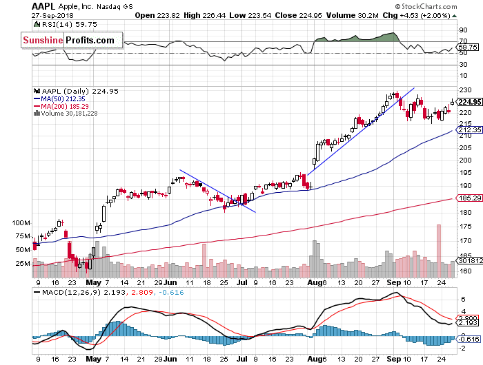 Daily Apple, Inc. chart - AAPL