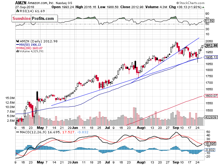 Daily Amazon.com, Inc. chart - AMZN