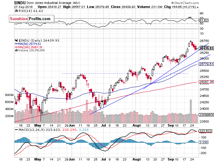 Daily DJIA index chart - DJIA, Blue-Chip Index