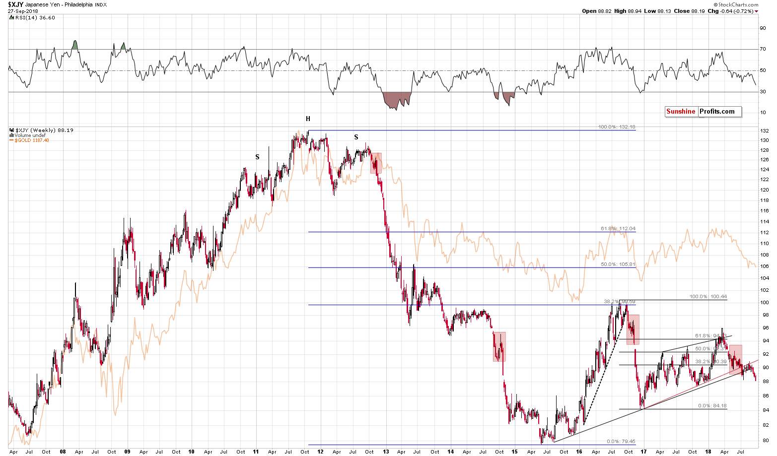 Japanese Yen Philadelphia Index