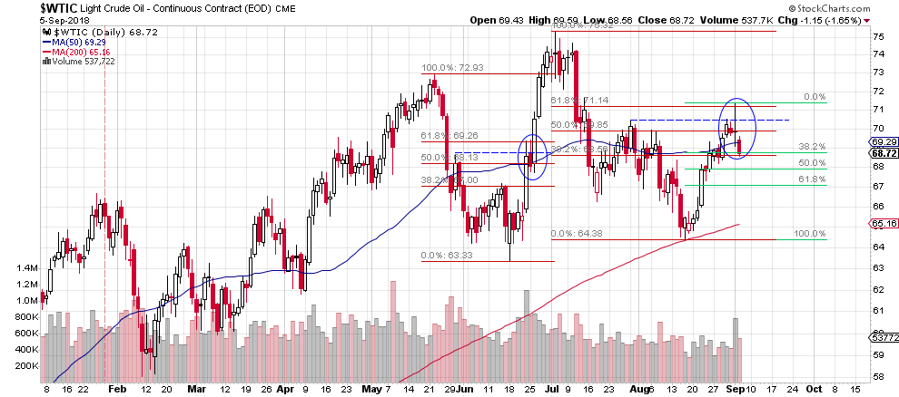 Light Crude Oil - Continuous Contract Daily