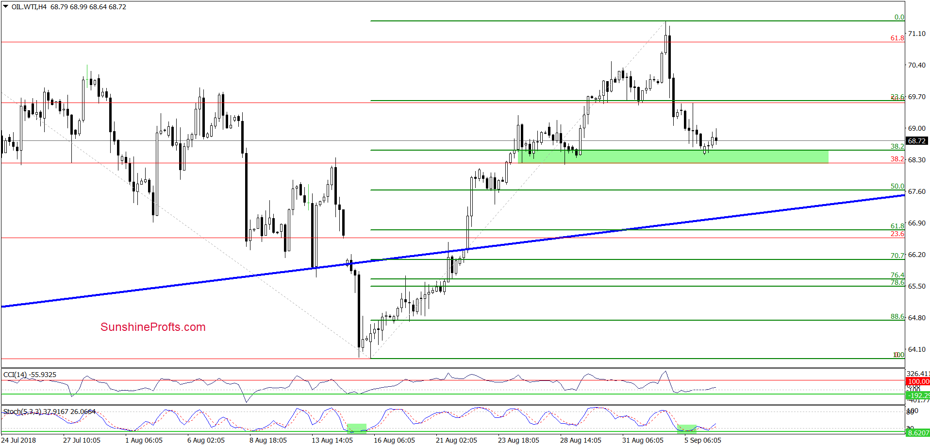 Light Crude Oil - 4-hour Chart