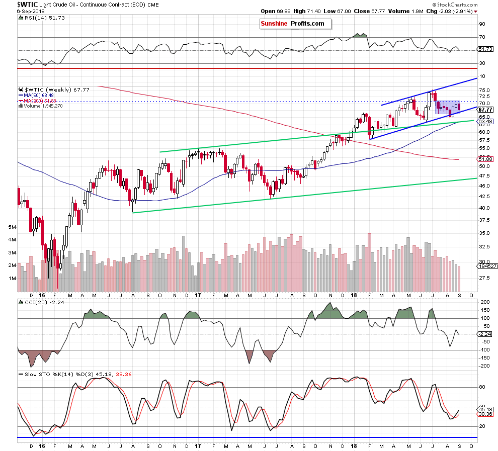 Light Crude Oil - Continuous Contract Weekly