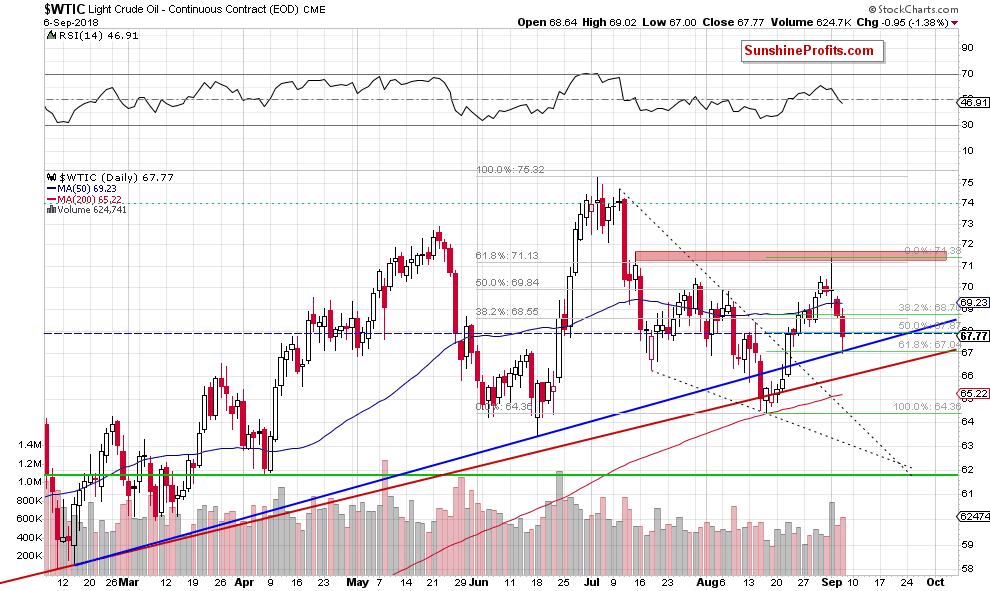 Light Crude Oil - Continuous Contract Daily