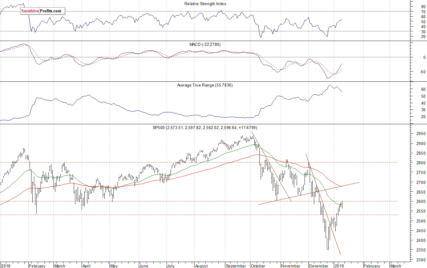 Daily S&P 500 index chart - SPX, Large Cap Index