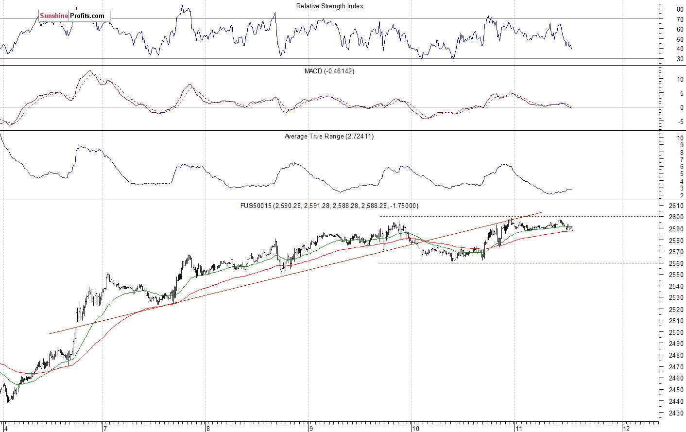 S&P 500 futures contract - S&P 500 index chart